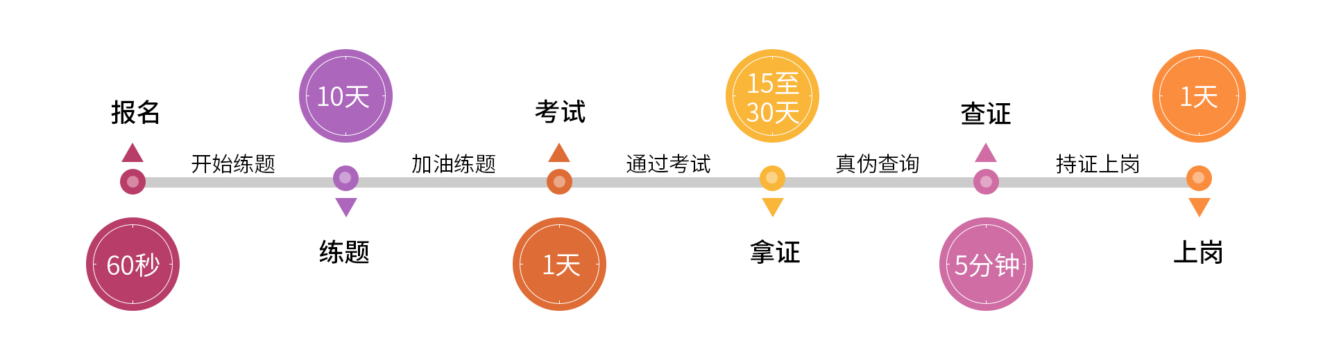 电工拿证流程